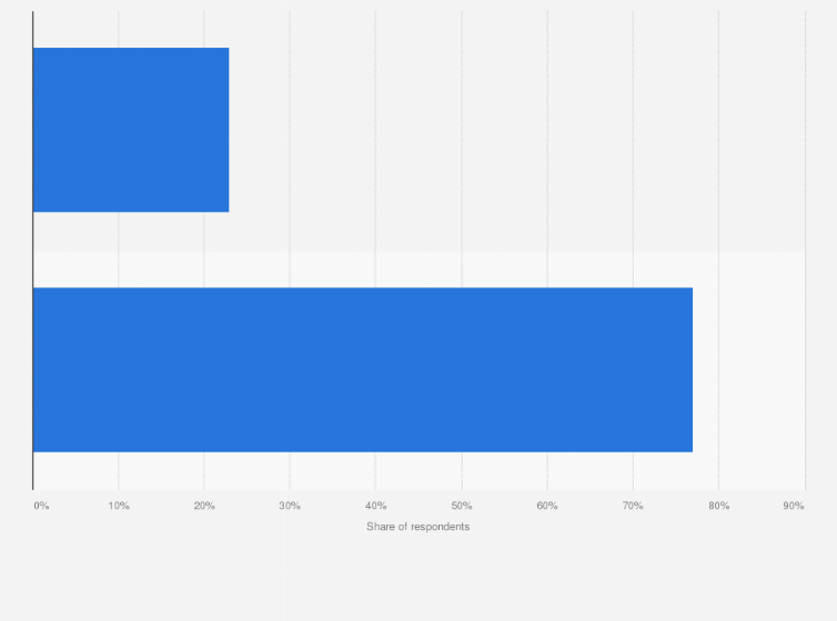 Malaysia Share Of Panic Buyers After Coronavirus Outbreak 2020 Statista