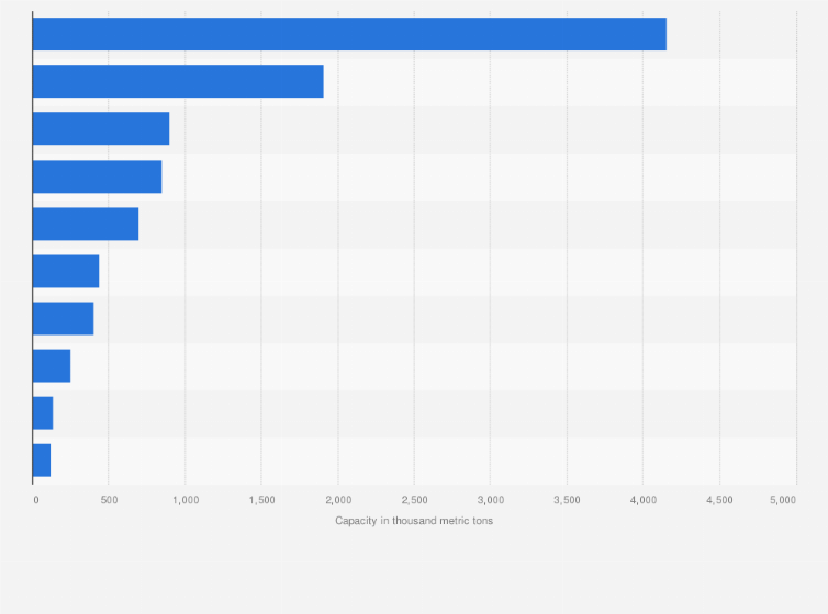 Hdpe Global Production Capacity By Country 2021 Statista