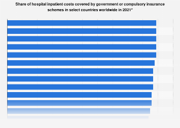 Hospital coverage by government or compulsory insurance by country ...