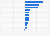 Year-on-year growth of advertising spending in Italy in 2023, by industry sector