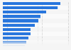 Combined social media followers of WNBA teams as of November 2019, by team (in 1,000s)