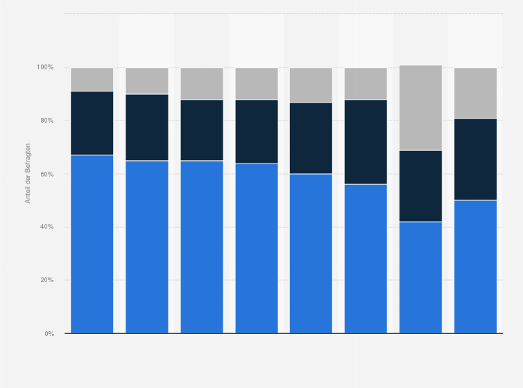 Statistik: Wann ist auf Ihrem Haus bzw. Wohngebäude die Installation einer (weiteren) Photovoltaikanlage geplant?