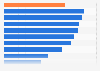 Social mobility index in India in 2020, by indicator