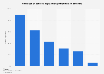 Italy: millennials' use of banking apps 2019| Statista