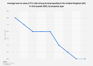 LTV of buy-to-let mortgages by property type UK| Statista