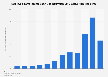 Italy: investments in hi-tech start-ups 2023| Statista
