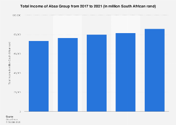 Absa Group: total income 2017-2021| Statista