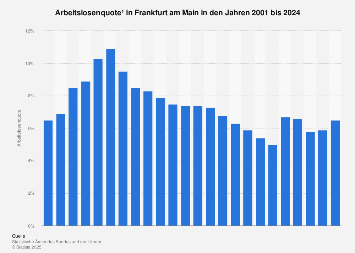 Arbeitslosenquote Frankfurt Arbeitslosenquote Frankfurt