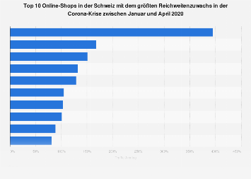 Schweiz Online Shops Gewinner Wahrend Corona 2020 Statista