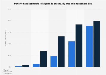 Nigeria Poverty Rate By Area And Household 2019 Statista