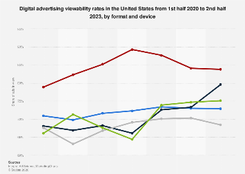 U.S. digital ads viewability by format 2023| Statista