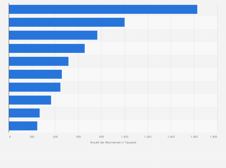 Statistik: Top 10 der beliebtesten deutschen Tech-Influencer auf YouTube nach der Anzahl der Abonnenten im August 2023 (in 1.000)
