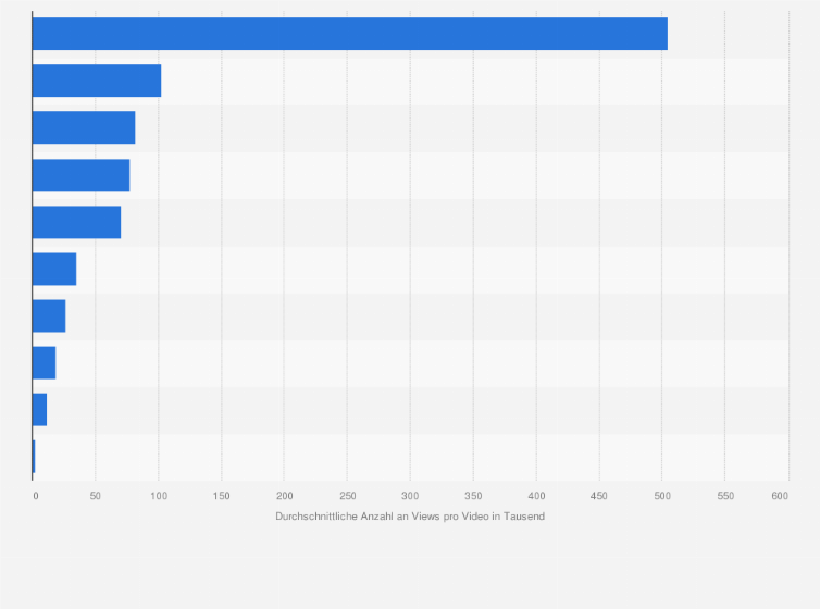 Statistik: Top 10 der beliebtesten deutschsprachigen Nachrichten-Kanäle auf YouTube nach der durchschnittlichen Anzahl an Views pro Video* im Juli 2023 (in 1.000)