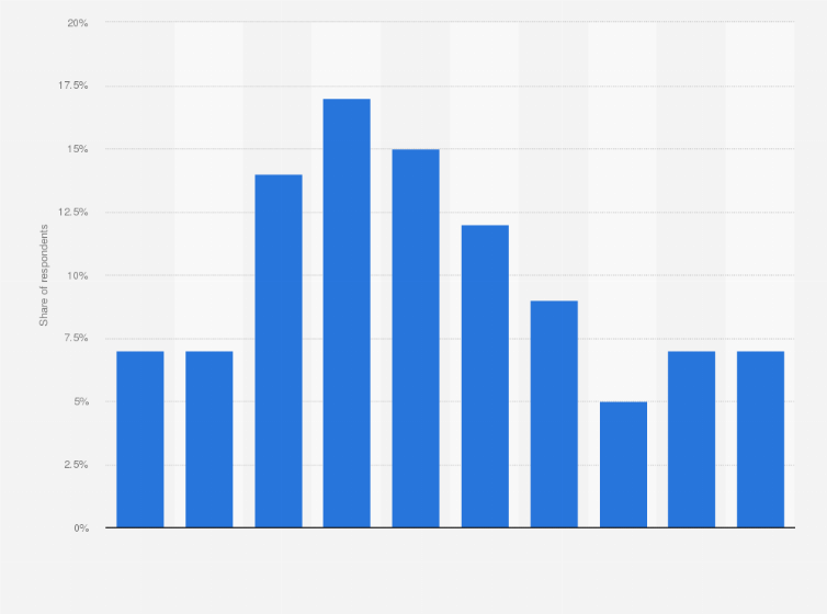 Statistic: Share of extra hours per week that could be devoted to work if flexible work was available in the United States in 2019