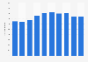 Number of visits by French tourists to London from 2010 to 2019 (in 1,000s)