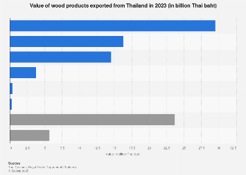 Thailand Export Value Of Wood Products By Type 2020 Statista