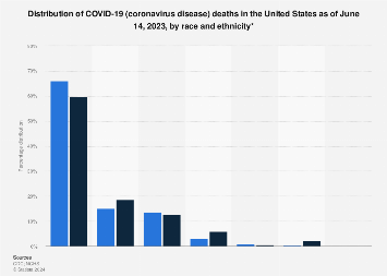 U S Covid 19 Deaths By Race Statista