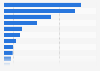 Number of N26 bank app downloads worldwide as of August 2025, by country