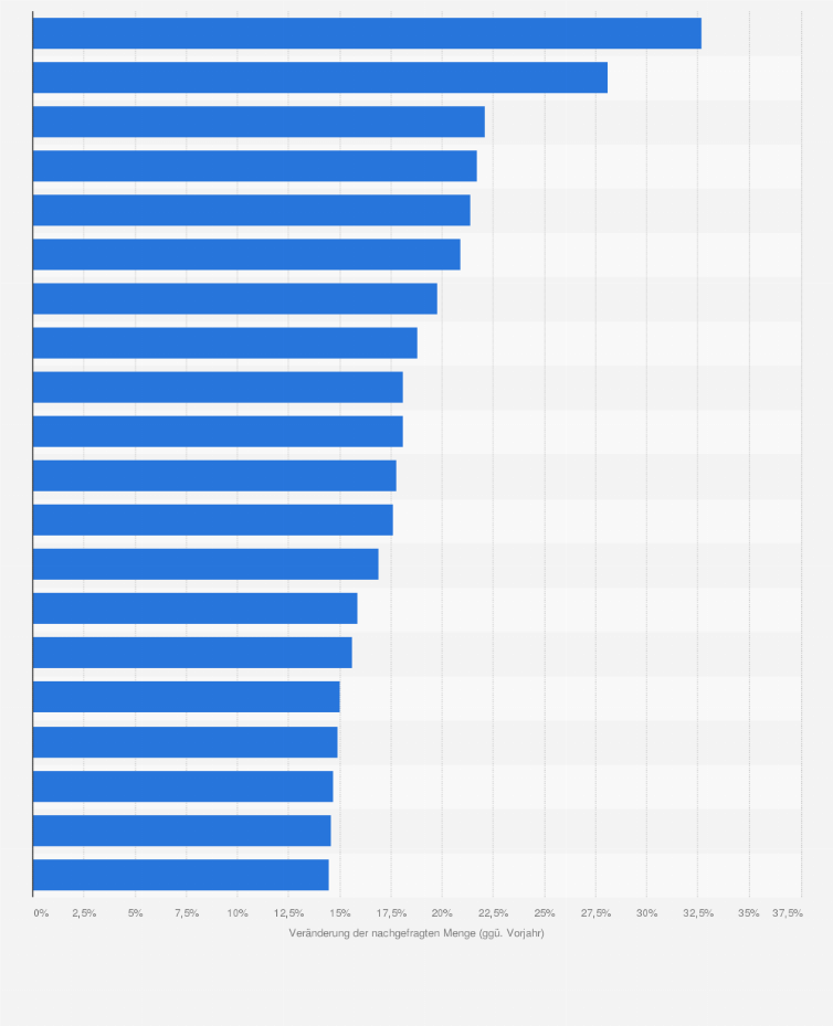 Statistik: Lebensmittelgruppen mit gestiegener Nachfrage während der Corona-Krise in Österreich im Jahr 2020 (gegenüber Vorjahr)