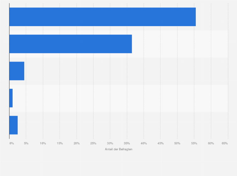 Statistik: Wie wichtig sind Mitarbeiter bei der IT-Sicherheit?