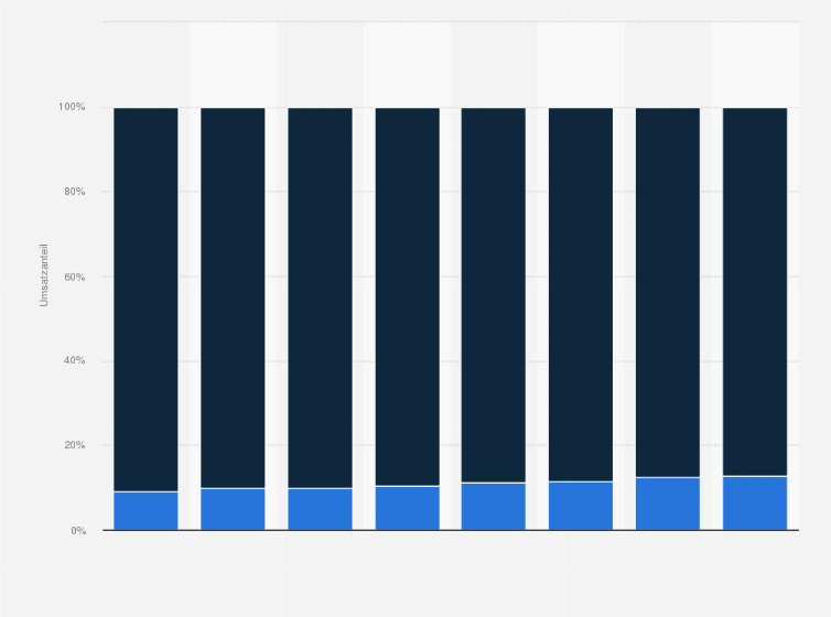 Statistik: Marktanteil von Bio-Milchprodukten vs. Milchprodukten aus konventioneller Herstellung nach Verkaufswert in Österreich von 2013 bis 2020