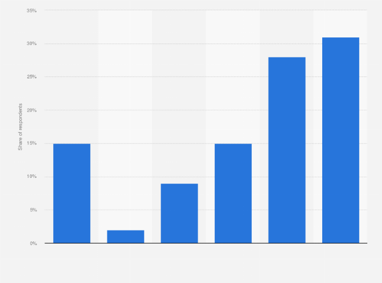 Japan Ratio Of Kei Car Ownership By Family Status 19 Statista