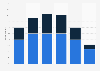 Level of interest in watching lifestyle-focused sports content worldwide as of November 2022, by age