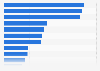 Share of employees who worked from home in the United States in 2017-18, by industry (as a share of total workers)
