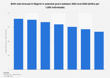 Nigeria: birth rate forecast 2023-2050| Statista
