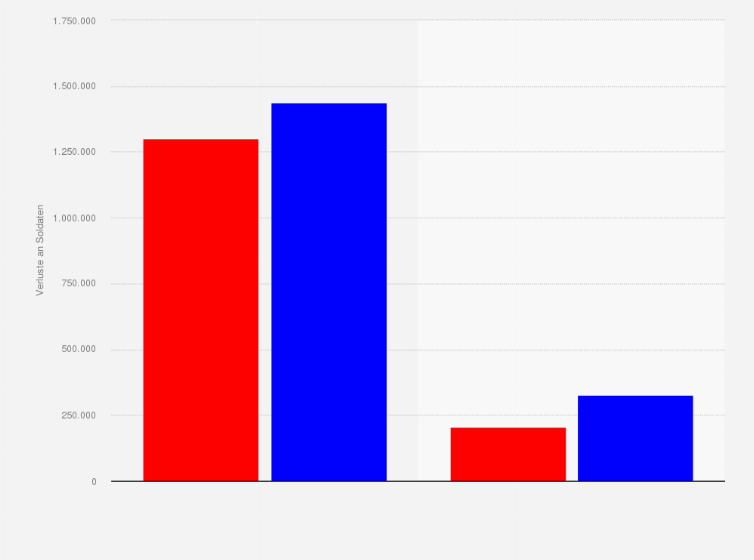 Statistik: Truppenstärke und Verluste in den Grenzschlachten während des Ersten Weltkrieges vom 07. August bis zum 13. September 1914 (nach Kriegspartei)