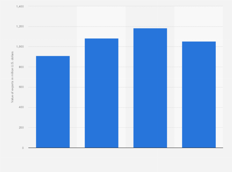 Statistic: Monthly export value of computers from South Korea from January to April 2020 (in million U.S. dollars)