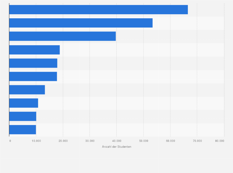 Statistik: Beliebteste Studienbereiche nach Anzahl der Studenten in Nordrhein-Westfalen im Wintersemester 2018/19 