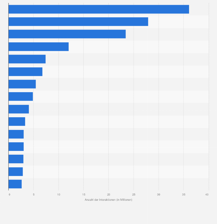 Statistik: Schweizer Online-Medien mit den meisten Interaktionen in sozialen Medien im Jahr 2020 (in Millionen)