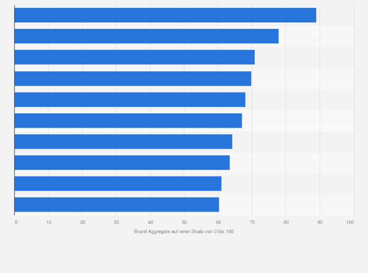 Statistik: Ranking der Top 10 Bankingmarken in Bezug auf Dynamik und Vertrauen in der Schweiz im Jahr 2021 (Skala von 0 bis 100)