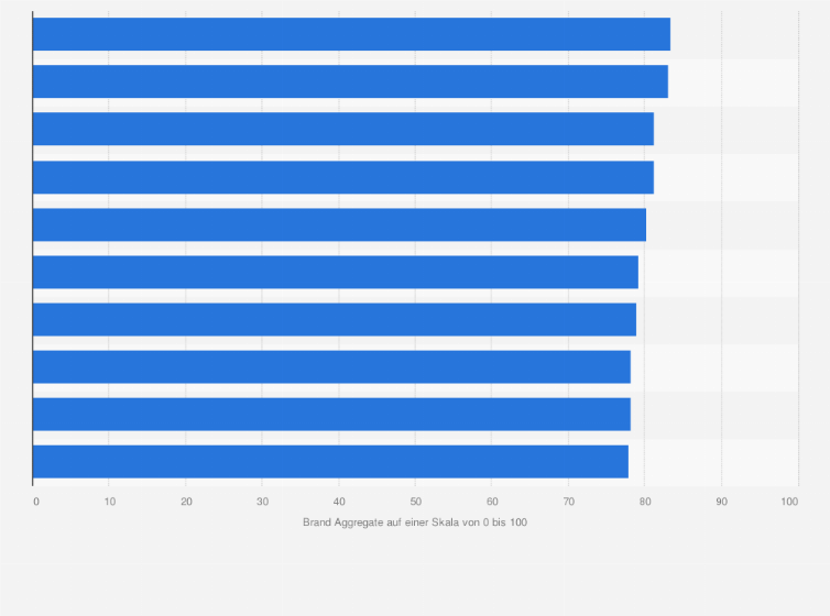 Statistik: Ranking der Top 10 Handelsmarken in Bezug auf Dynamik und Vertrauen in der Schweiz im Jahr 2021 (Skala von 0 bis 100)