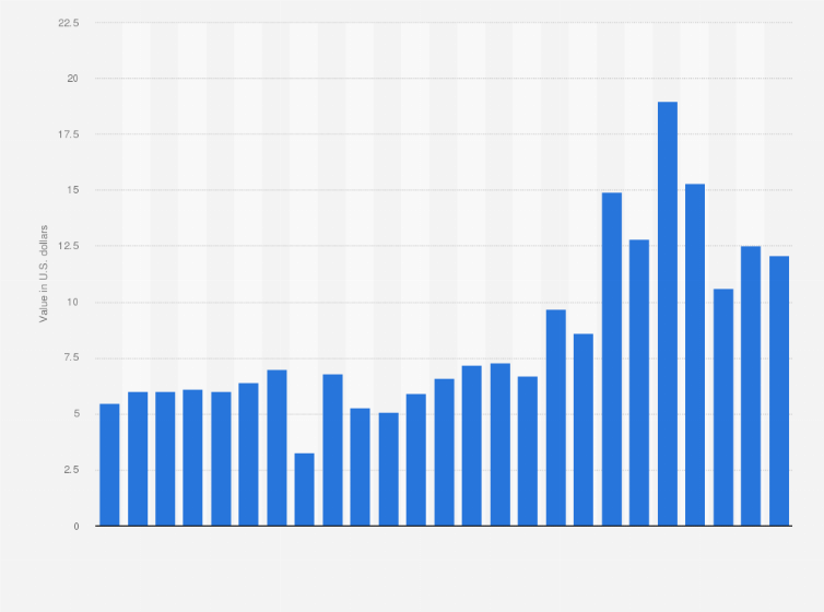 Statistic: Average revenue per paying user (ARPPU) with carrier billing in Luxembourg from May 2019 to May 2021 (in U.S. dollars)