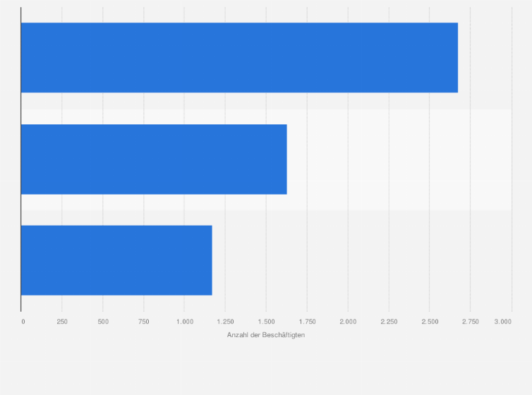 Statistik: Anzahl der Beschäftigten von Wach- und Sicherheitsunternehmen in Österreich im Jahr 2023