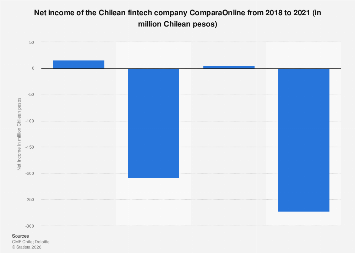 Chile: net income ComparaOnline| Statista