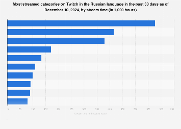 Most streamed games on Twitch in Russian 2024 | Statista