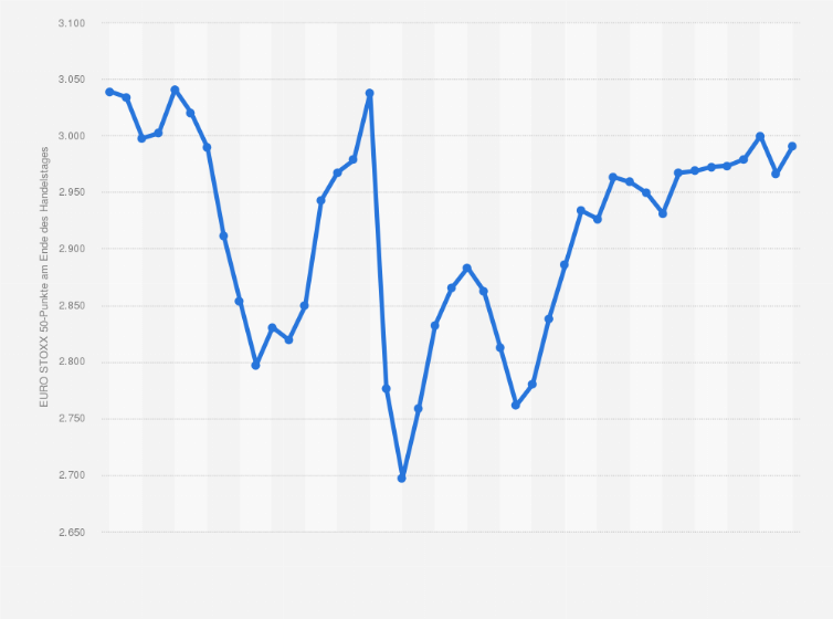 Statistik: Historische Kursentwicklung* des EURO STOXX 50 infolge des Brexit-Referendums 2016