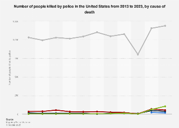 Number of people killed by police by cause of death U.S. 2023| Statista