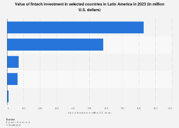 Latin America: fintech investments by country 2023| Statista
