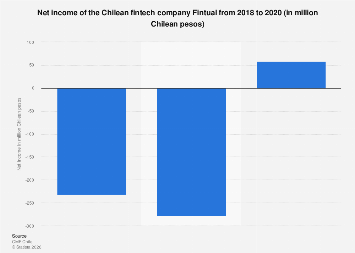 Chile: net income Fintual 2020| Statista