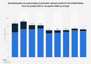 U.S. ad's share in podcasts' episode content 2026| Statista