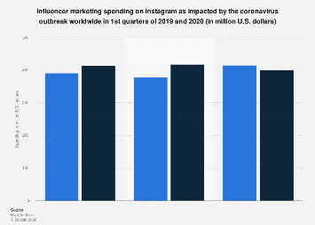 Global impact of coronavirus on IG influencer marketing spending 2020 ...