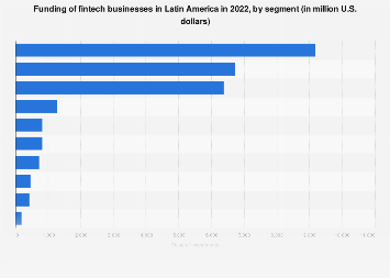 Fintech funding in Latin America by segment| Statista