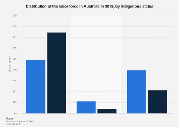 Australia: distribution of labor force status by indigenous status 2019 ...