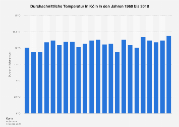 Durchschnittstemperatur in Köln bis 2018| Statista