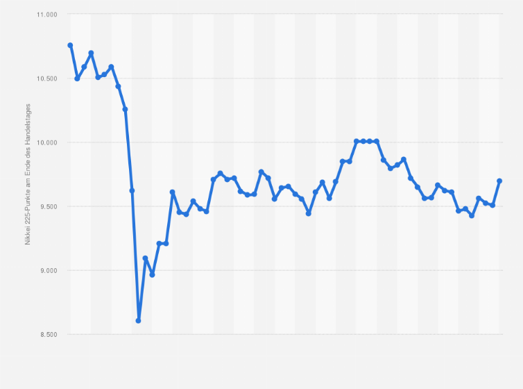Statistik: Historische Kursentwicklung* des Nikkei 225 Index aufgrund des Tōhoku-Erdbebens im Jahr 2011 