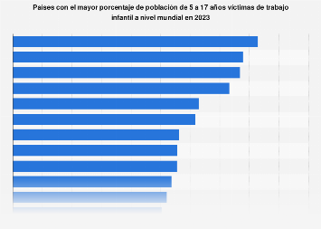 Países con mayor proporción de niños víctimas de trabajo infantil del mundo en 2022